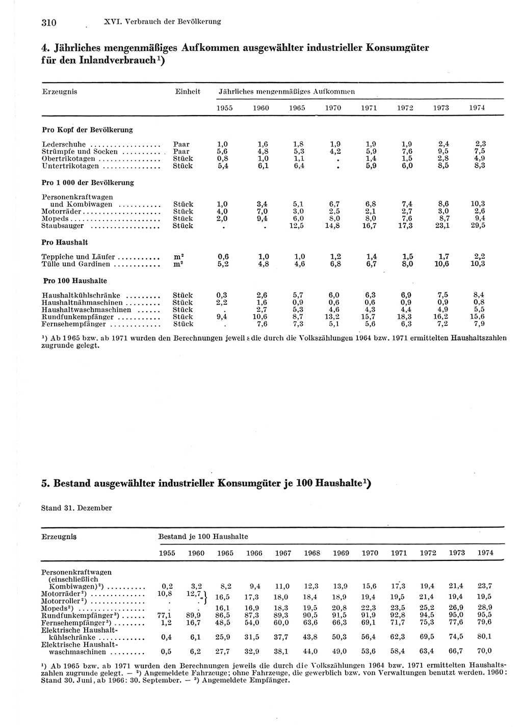 Statistisches Jahrbuch der Deutschen Demokratischen Republik (DDR) 1975, Seite 310 (Stat. Jb. DDR 1975, S. 310)