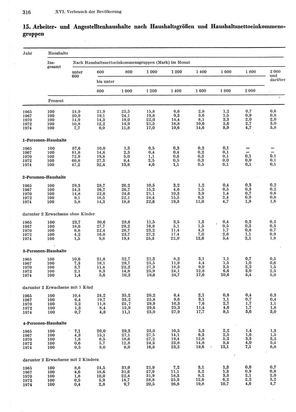 Statistisches Jahrbuch der Deutschen Demokratischen Republik (DDR) 1975, Seite 316 (Stat. Jb. DDR 1975, S. 316)