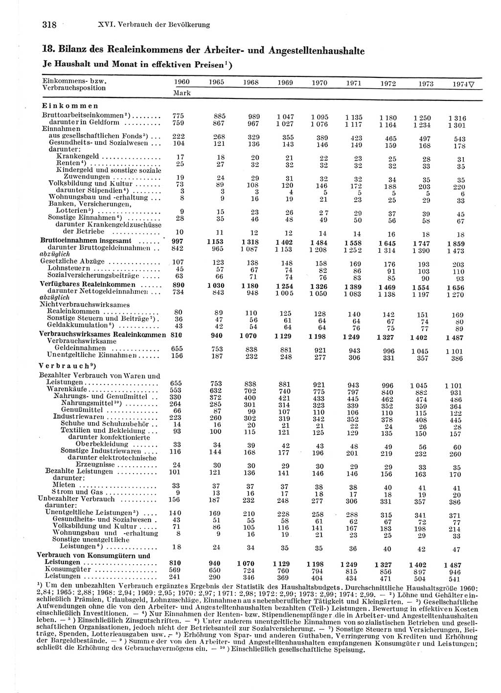 Statistisches Jahrbuch der Deutschen Demokratischen Republik (DDR) 1975, Seite 318 (Stat. Jb. DDR 1975, S. 318)