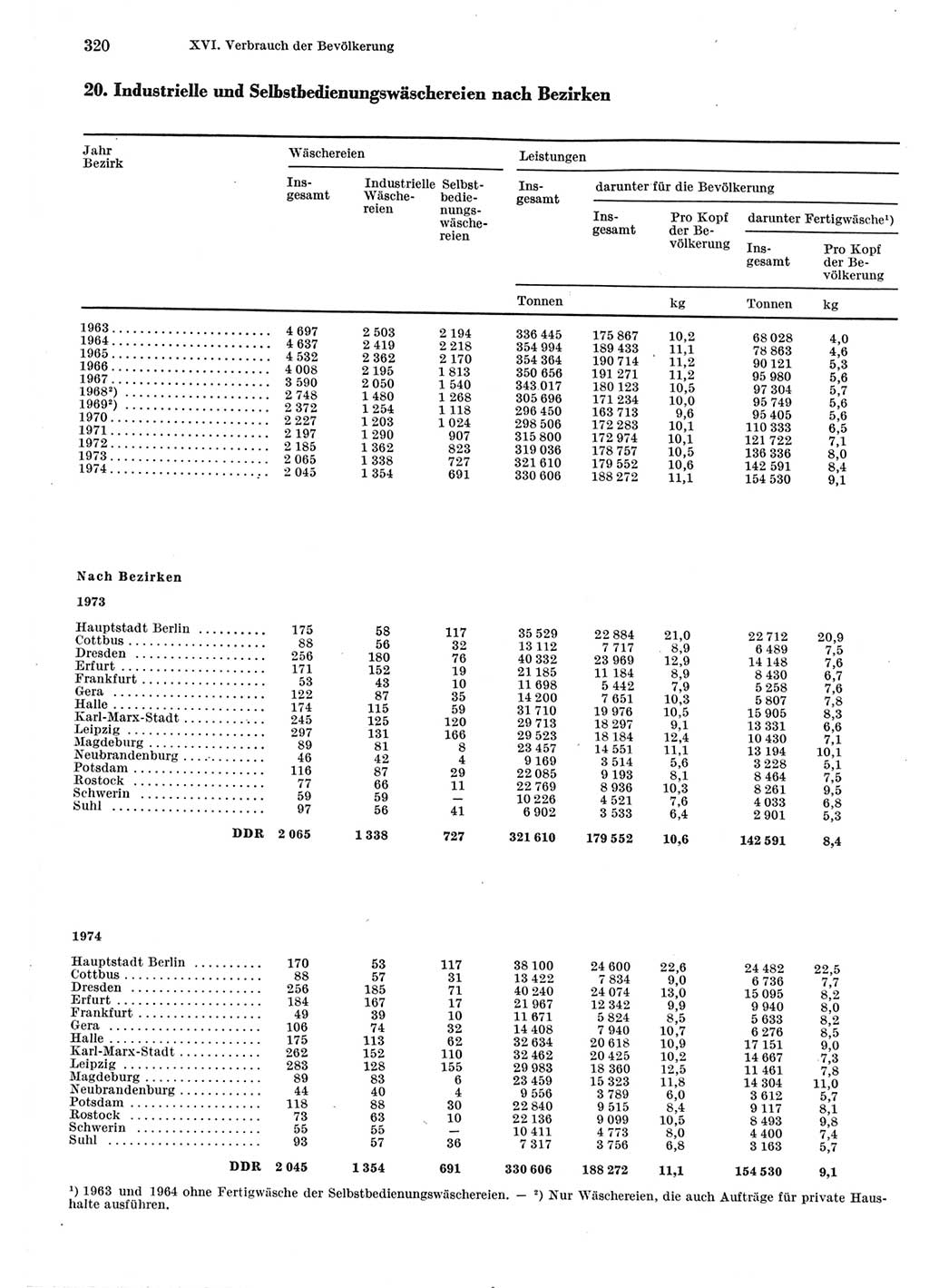 Statistisches Jahrbuch der Deutschen Demokratischen Republik (DDR) 1975, Seite 320 (Stat. Jb. DDR 1975, S. 320)