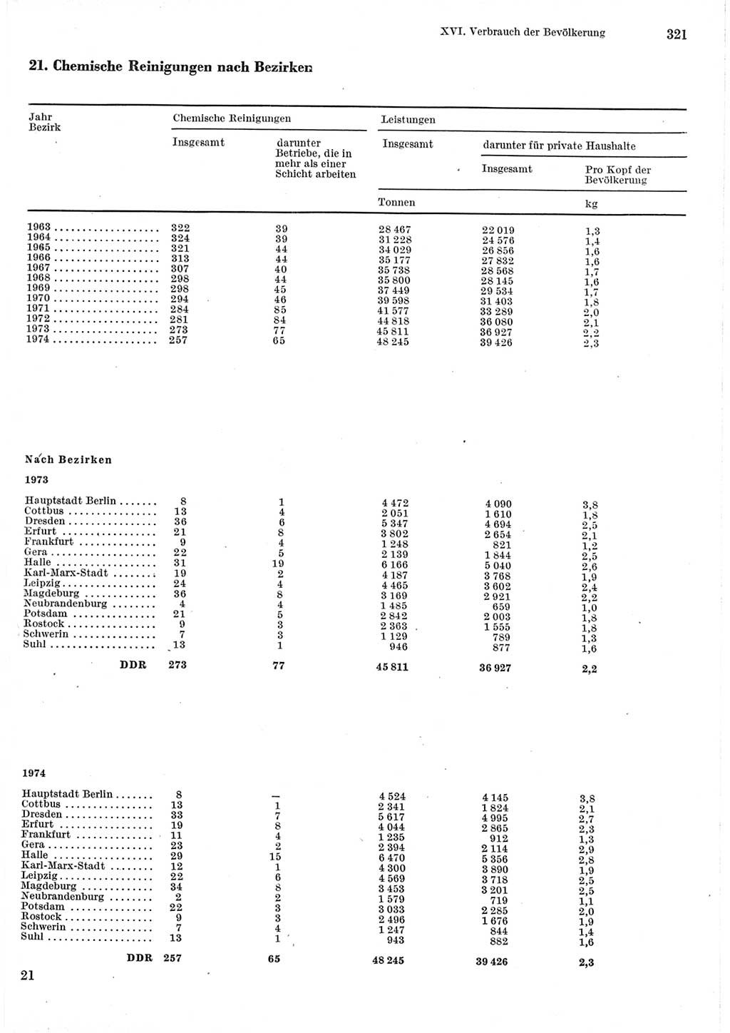 Statistisches Jahrbuch der Deutschen Demokratischen Republik (DDR) 1975, Seite 321 (Stat. Jb. DDR 1975, S. 321)