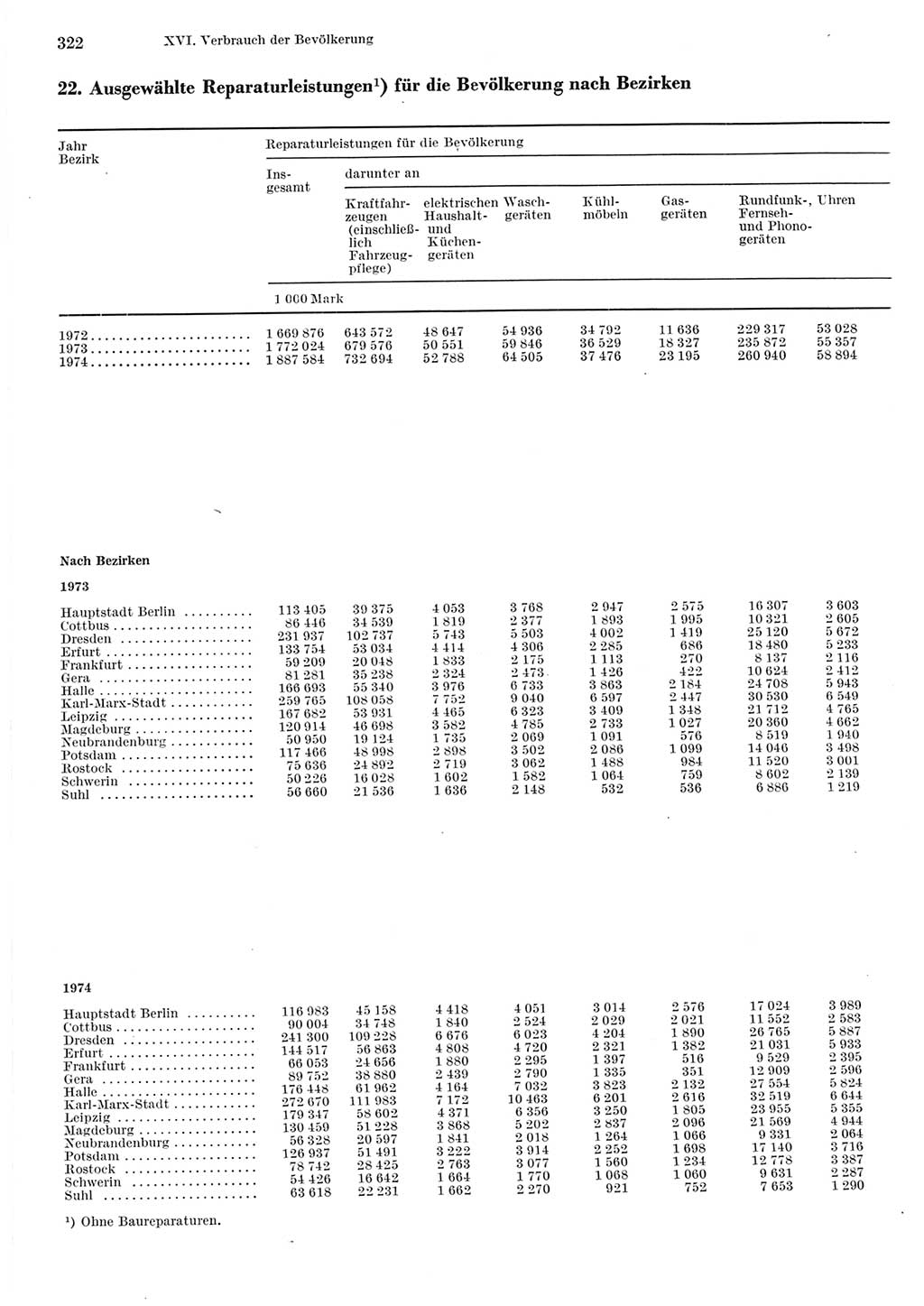 Statistisches Jahrbuch der Deutschen Demokratischen Republik (DDR) 1975, Seite 322 (Stat. Jb. DDR 1975, S. 322)