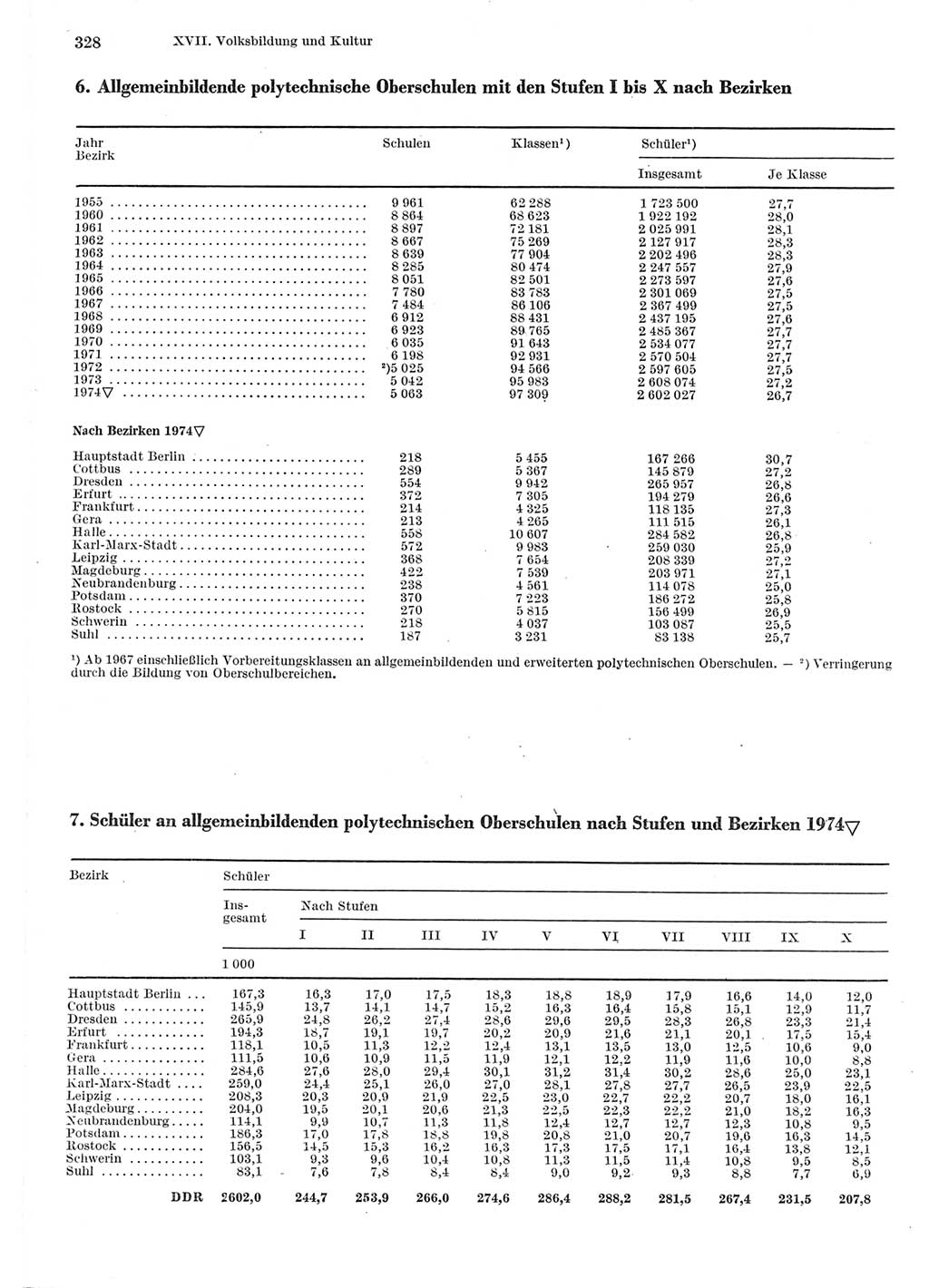 Statistisches Jahrbuch der Deutschen Demokratischen Republik (DDR) 1975, Seite 328 (Stat. Jb. DDR 1975, S. 328)