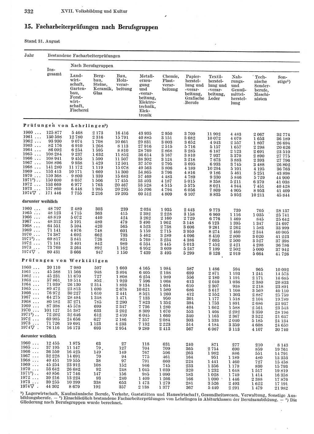 Statistisches Jahrbuch der Deutschen Demokratischen Republik (DDR) 1975, Seite 332 (Stat. Jb. DDR 1975, S. 332)