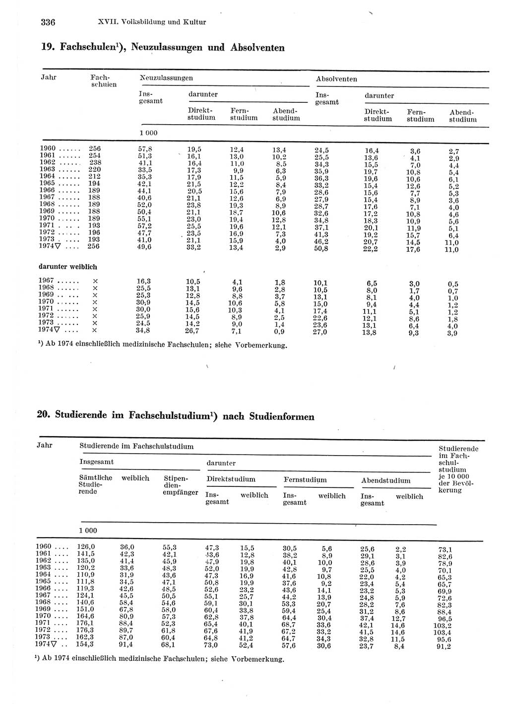 Statistisches Jahrbuch der Deutschen Demokratischen Republik (DDR) 1975, Seite 336 (Stat. Jb. DDR 1975, S. 336)