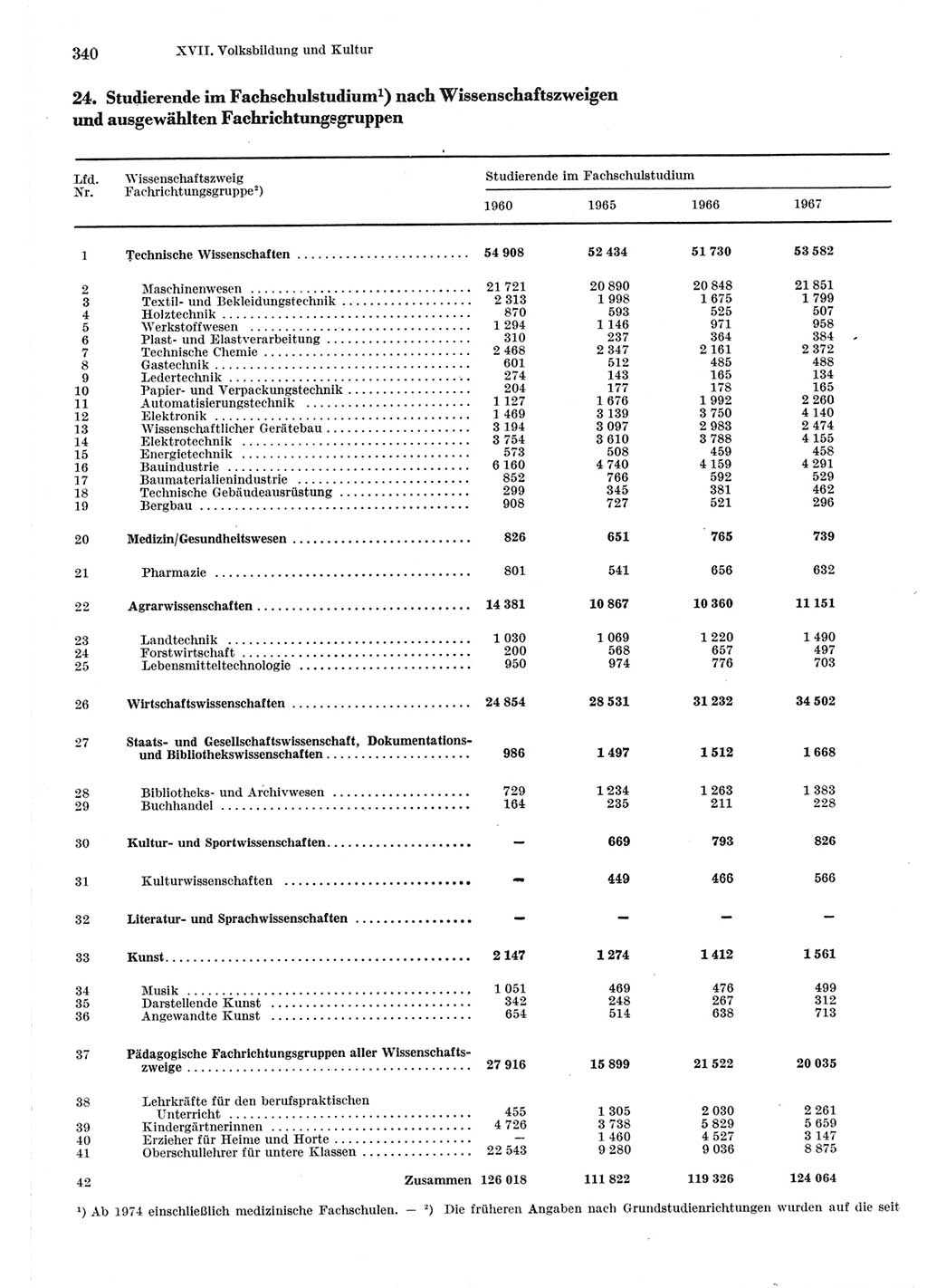 Statistisches Jahrbuch der Deutschen Demokratischen Republik (DDR) 1975, Seite 340 (Stat. Jb. DDR 1975, S. 340)