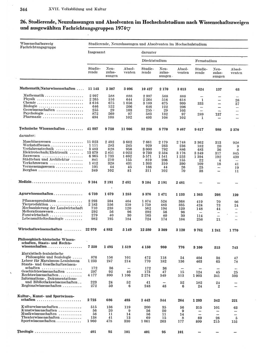 Statistisches Jahrbuch der Deutschen Demokratischen Republik (DDR) 1975, Seite 344 (Stat. Jb. DDR 1975, S. 344)