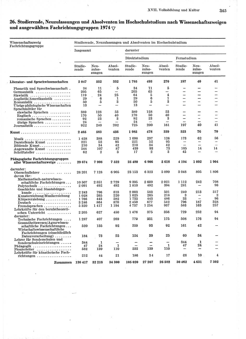 Statistisches Jahrbuch der Deutschen Demokratischen Republik (DDR) 1975, Seite 345 (Stat. Jb. DDR 1975, S. 345)