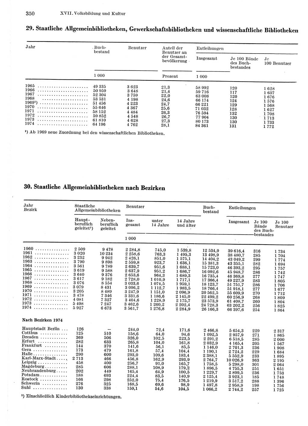 Statistisches Jahrbuch der Deutschen Demokratischen Republik (DDR) 1975, Seite 350 (Stat. Jb. DDR 1975, S. 350)