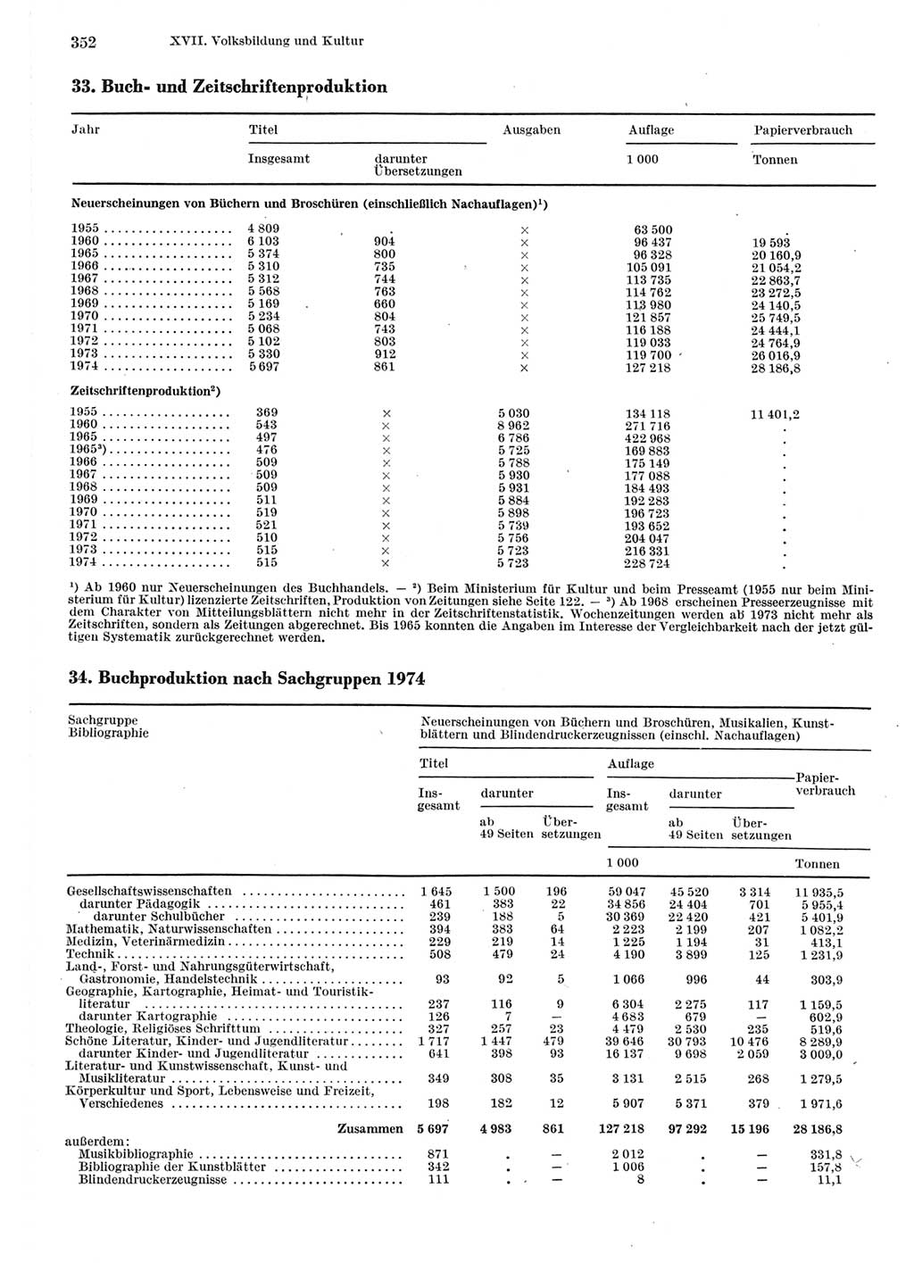 Statistisches Jahrbuch der Deutschen Demokratischen Republik (DDR) 1975, Seite 352 (Stat. Jb. DDR 1975, S. 352)