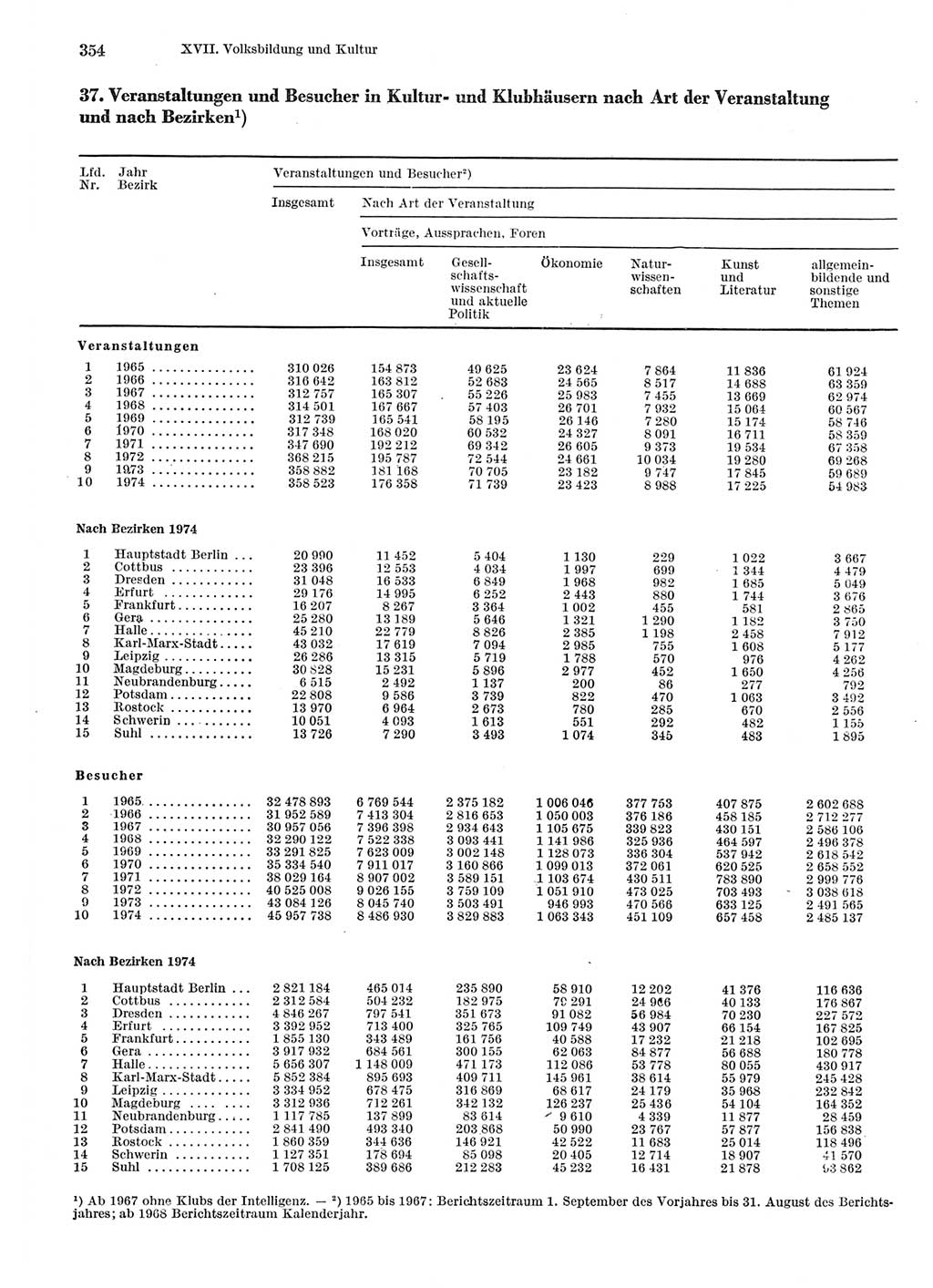 Statistisches Jahrbuch der Deutschen Demokratischen Republik (DDR) 1975, Seite 354 (Stat. Jb. DDR 1975, S. 354)