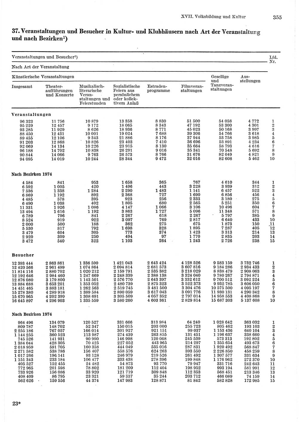 Statistisches Jahrbuch der Deutschen Demokratischen Republik (DDR) 1975, Seite 355 (Stat. Jb. DDR 1975, S. 355)