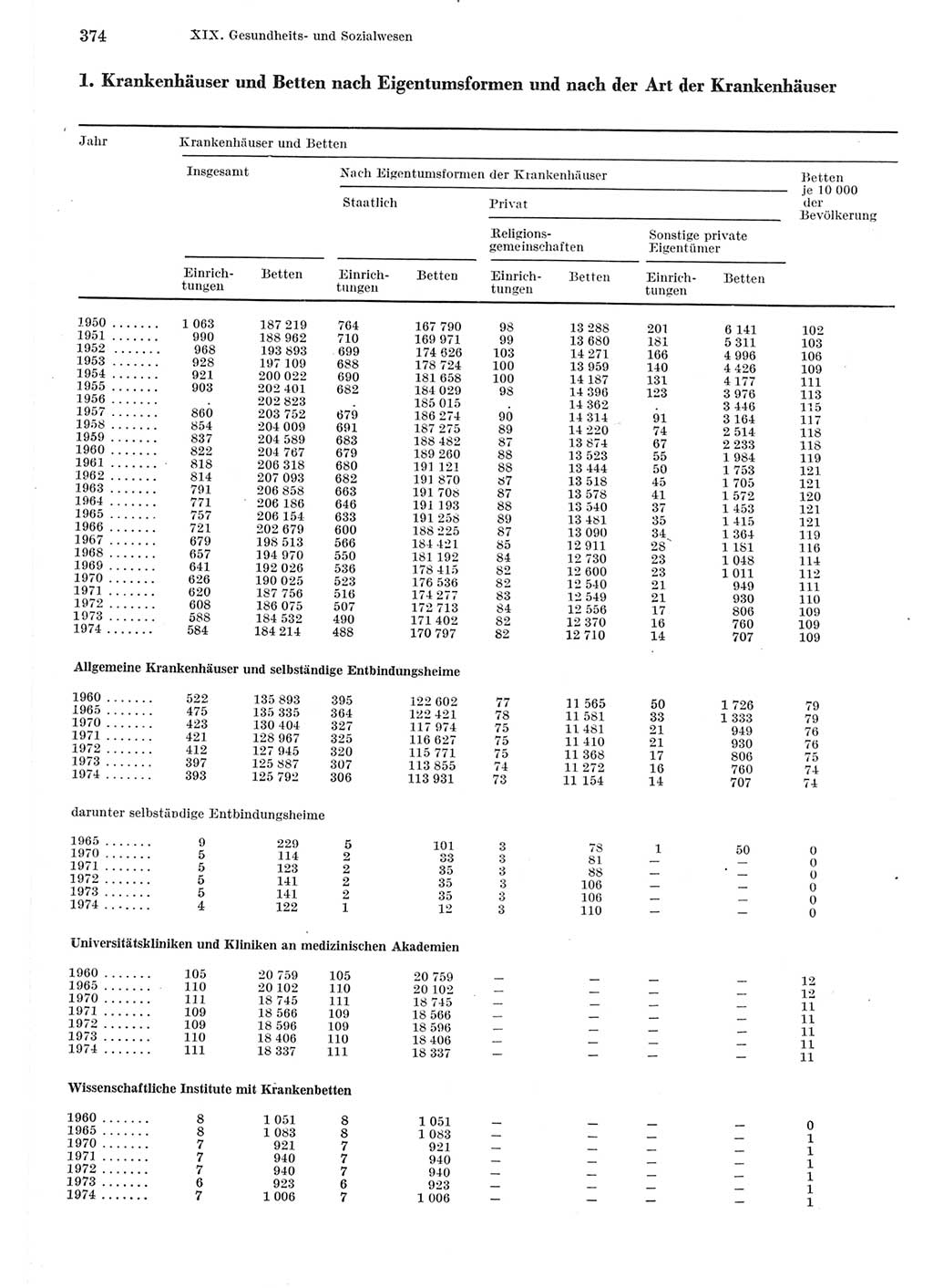 Statistisches Jahrbuch der Deutschen Demokratischen Republik (DDR) 1975, Seite 374 (Stat. Jb. DDR 1975, S. 374)