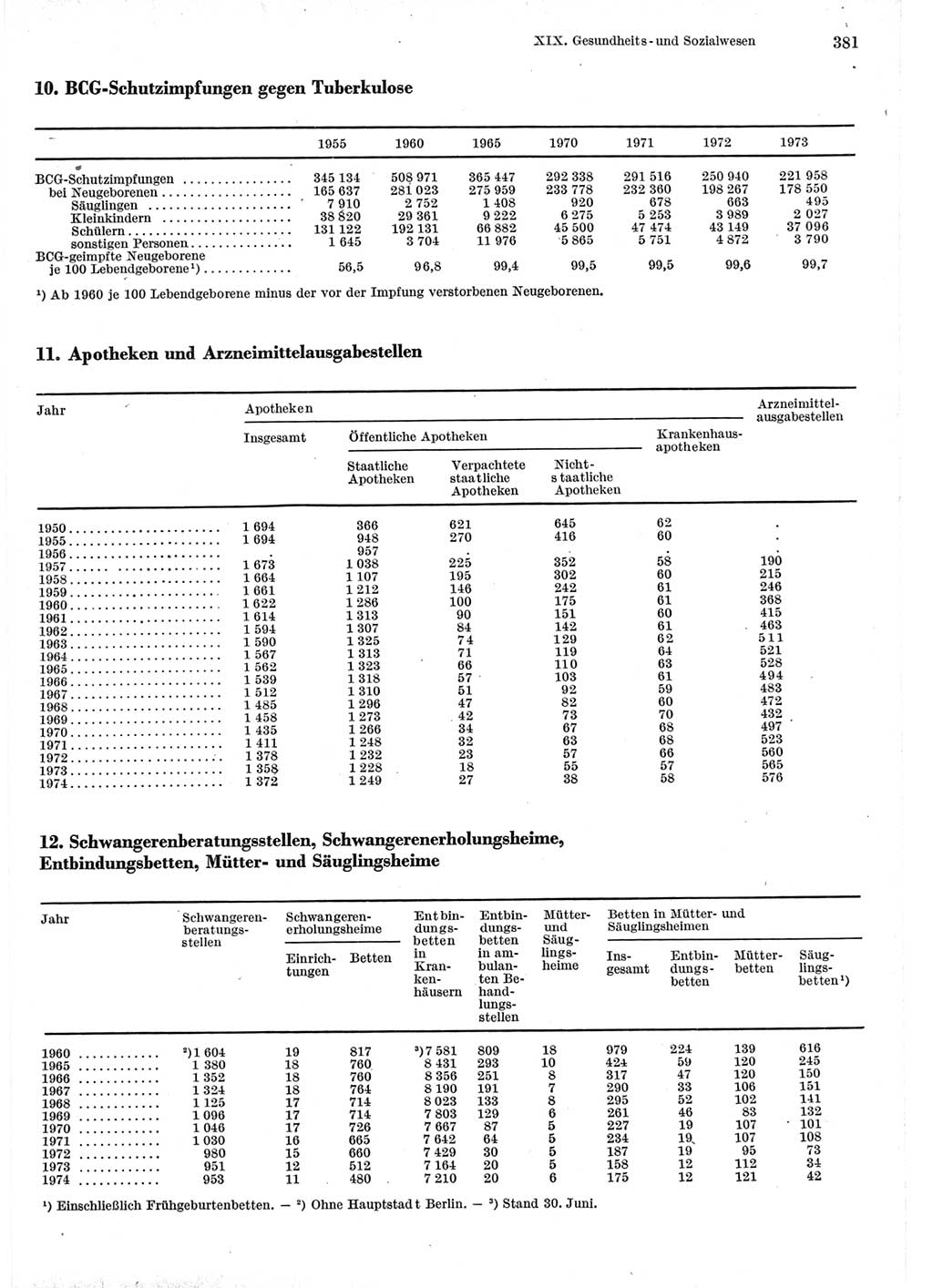 Statistisches Jahrbuch der Deutschen Demokratischen Republik (DDR) 1975, Seite 381 (Stat. Jb. DDR 1975, S. 381)