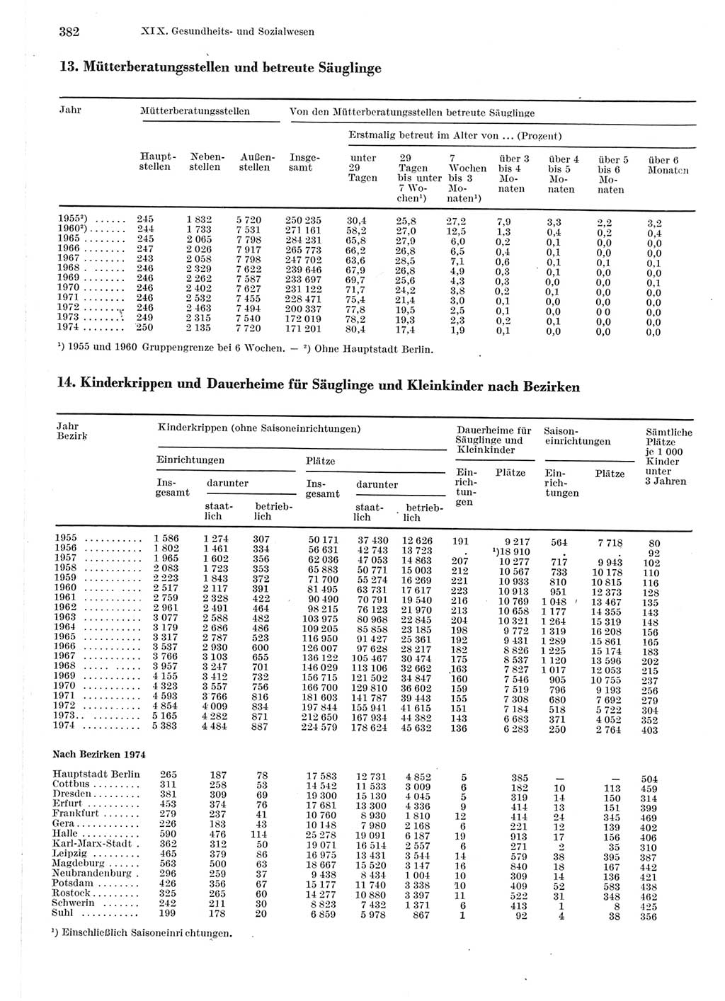 Statistisches Jahrbuch der Deutschen Demokratischen Republik (DDR) 1975, Seite 382 (Stat. Jb. DDR 1975, S. 382)