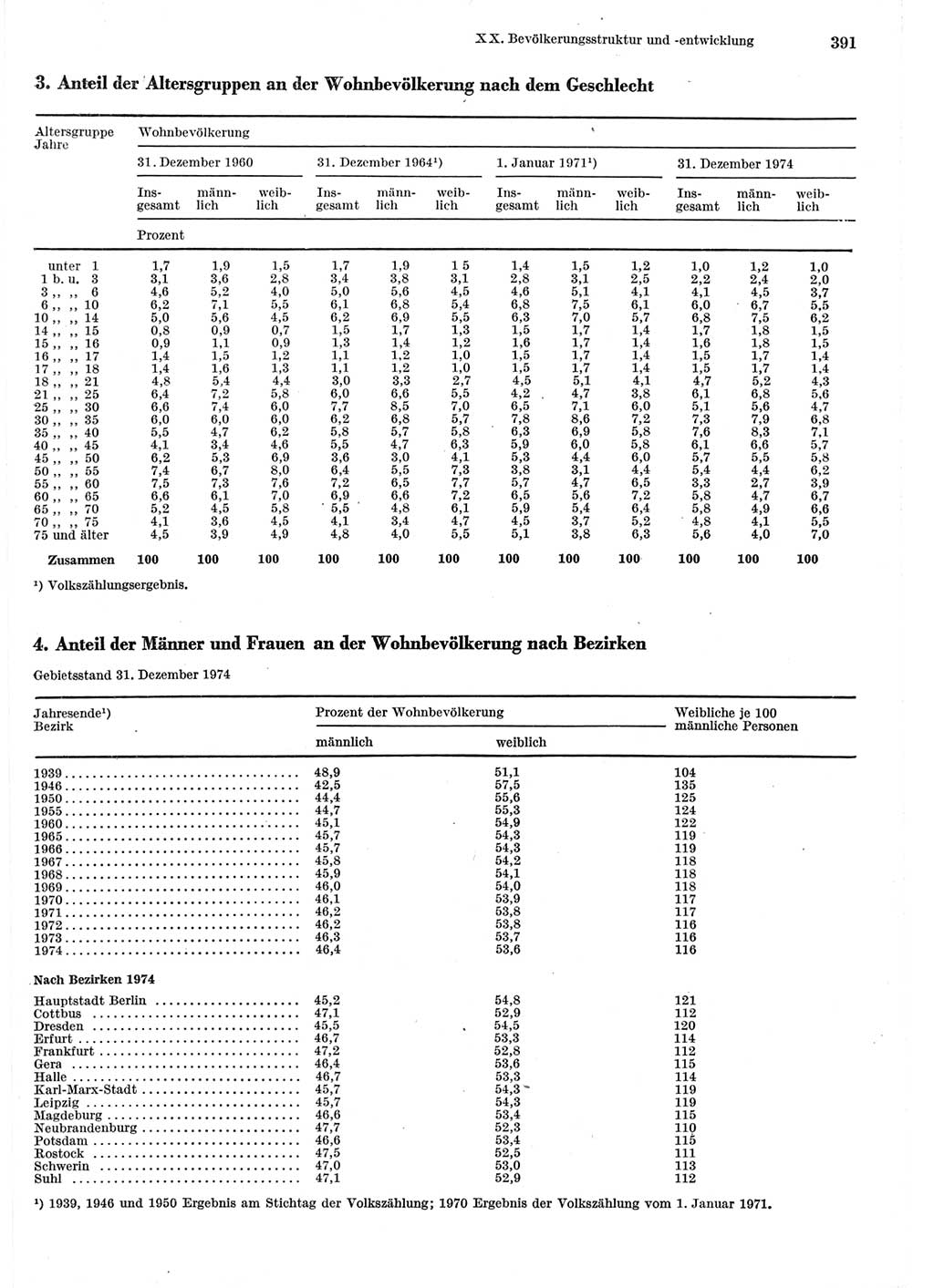 Statistisches Jahrbuch der Deutschen Demokratischen Republik (DDR) 1975, Seite 391 (Stat. Jb. DDR 1975, S. 391)