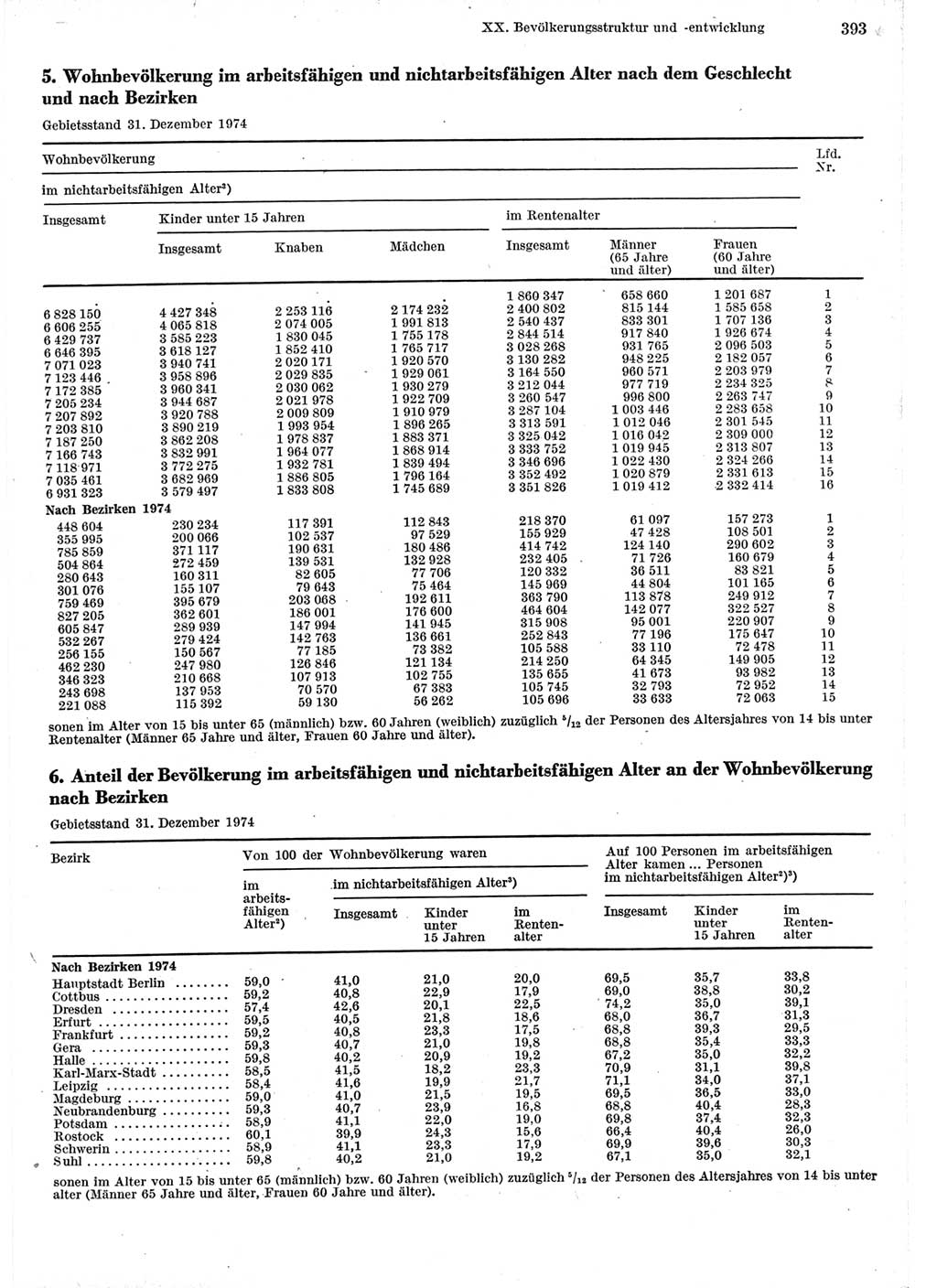 Statistisches Jahrbuch der Deutschen Demokratischen Republik (DDR) 1975, Seite 393 (Stat. Jb. DDR 1975, S. 393)