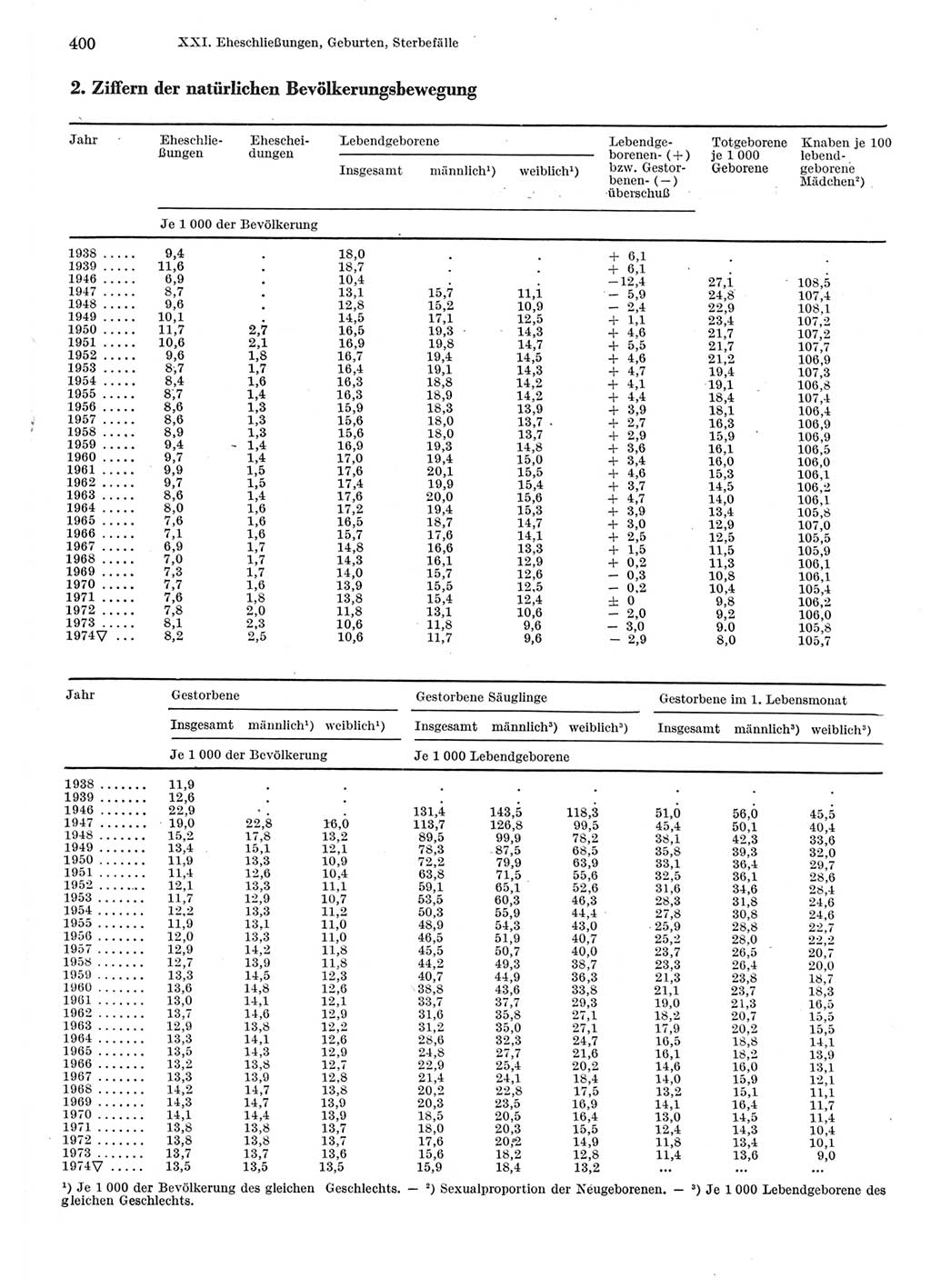 Statistisches Jahrbuch der Deutschen Demokratischen Republik (DDR) 1975, Seite 400 (Stat. Jb. DDR 1975, S. 400)