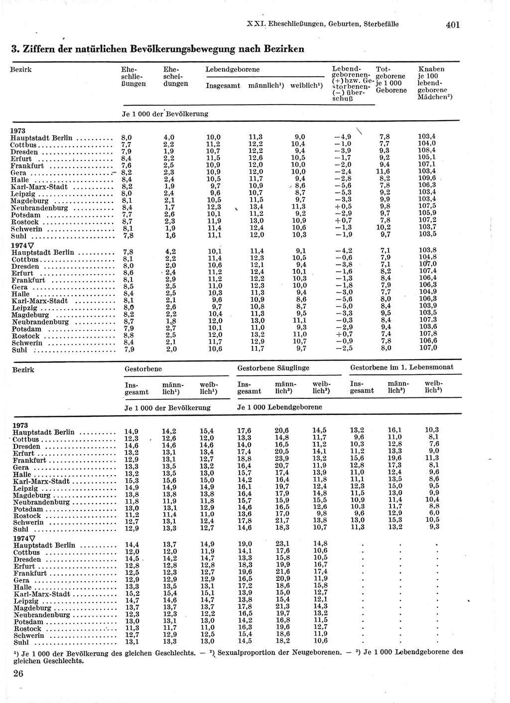 Statistisches Jahrbuch der Deutschen Demokratischen Republik (DDR) 1975, Seite 401 (Stat. Jb. DDR 1975, S. 401)