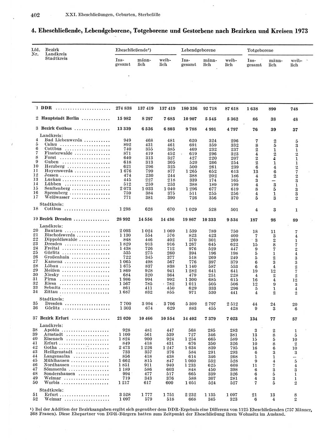 Statistisches Jahrbuch der Deutschen Demokratischen Republik (DDR) 1975, Seite 402 (Stat. Jb. DDR 1975, S. 402)