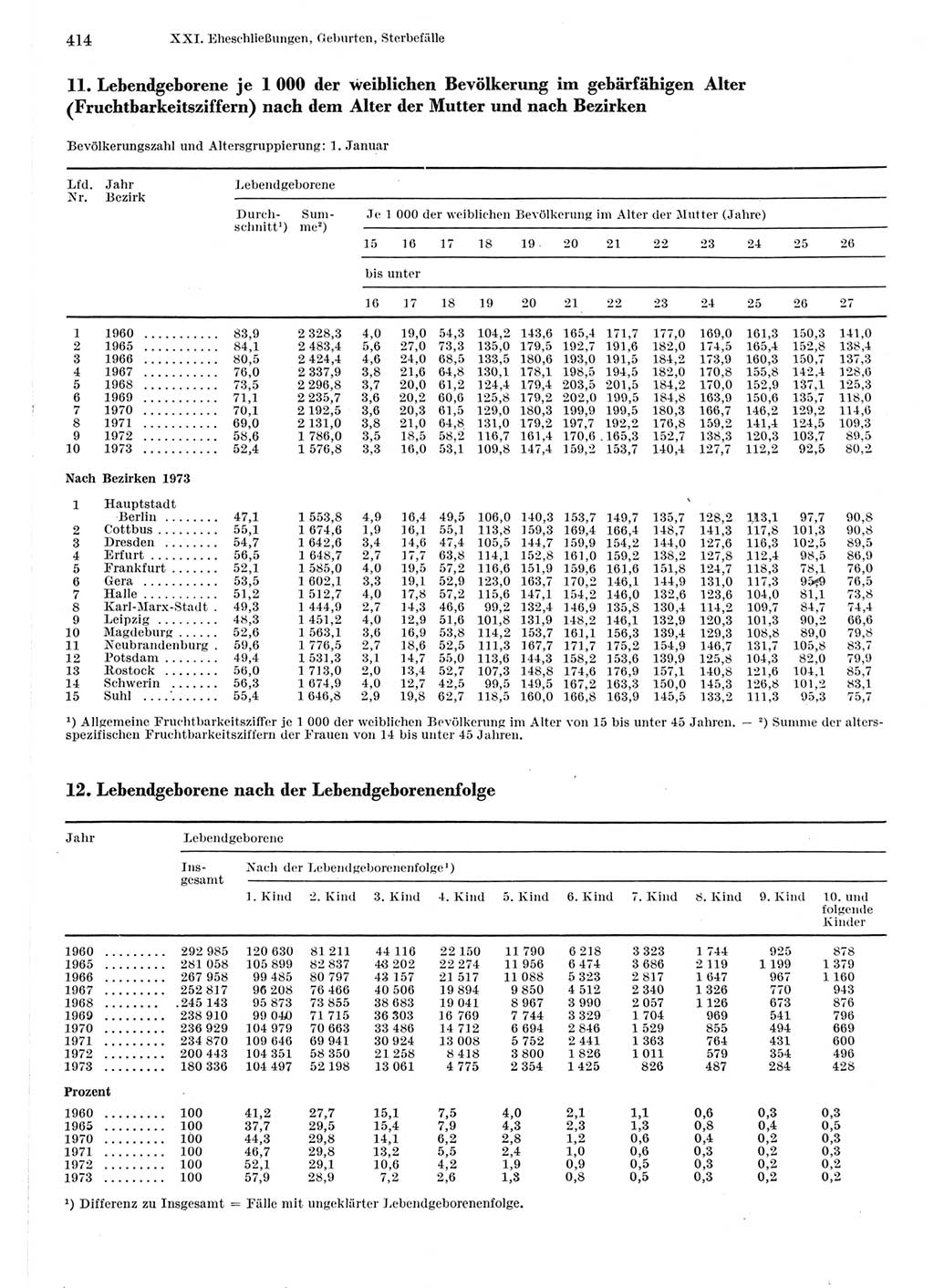 Statistisches Jahrbuch der Deutschen Demokratischen Republik (DDR) 1975, Seite 414 (Stat. Jb. DDR 1975, S. 414)