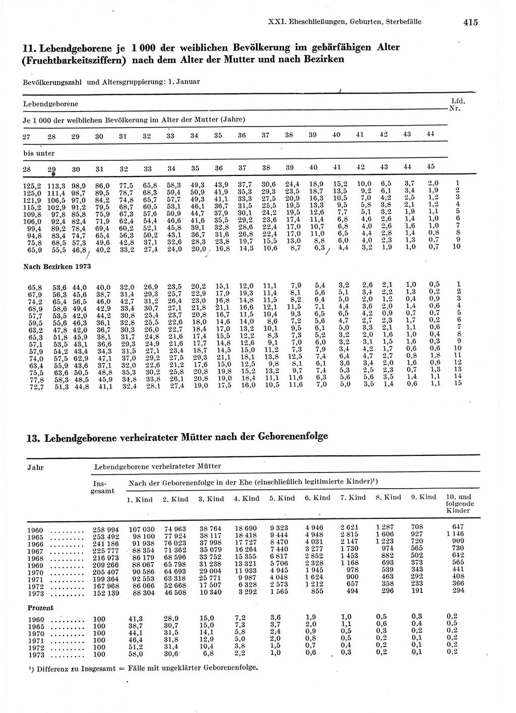 Statistisches Jahrbuch der Deutschen Demokratischen Republik (DDR) 1975, Seite 415 (Stat. Jb. DDR 1975, S. 415)