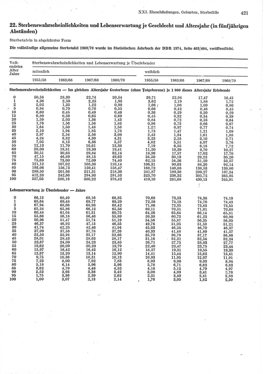 Statistisches Jahrbuch der Deutschen Demokratischen Republik (DDR) 1975, Seite 421 (Stat. Jb. DDR 1975, S. 421)