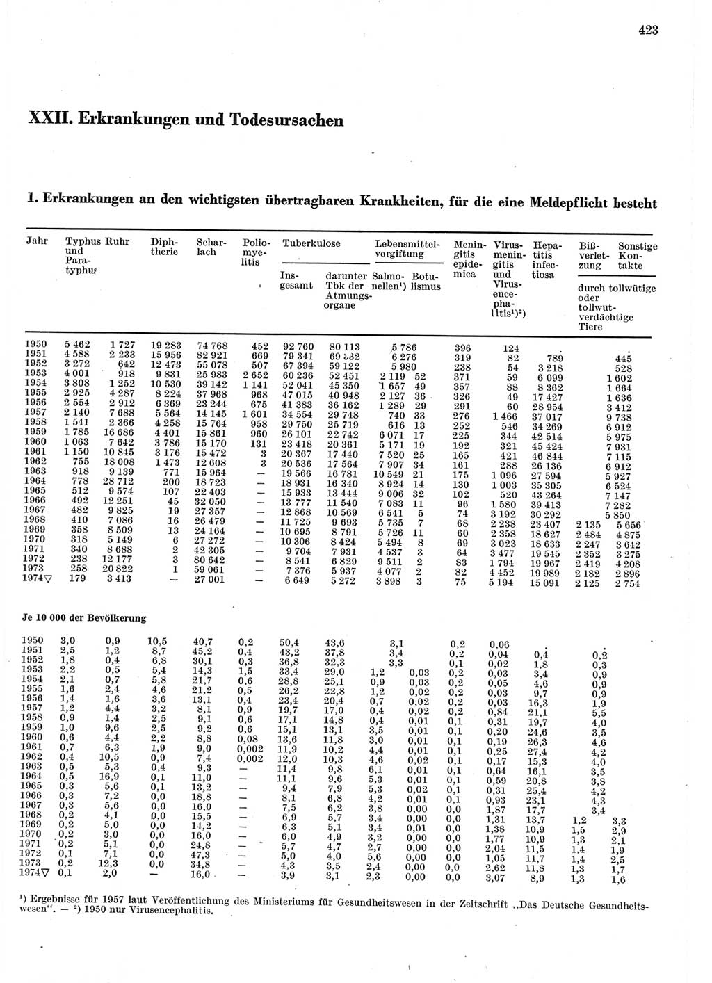 Statistisches Jahrbuch der Deutschen Demokratischen Republik (DDR) 1975, Seite 423 (Stat. Jb. DDR 1975, S. 423)