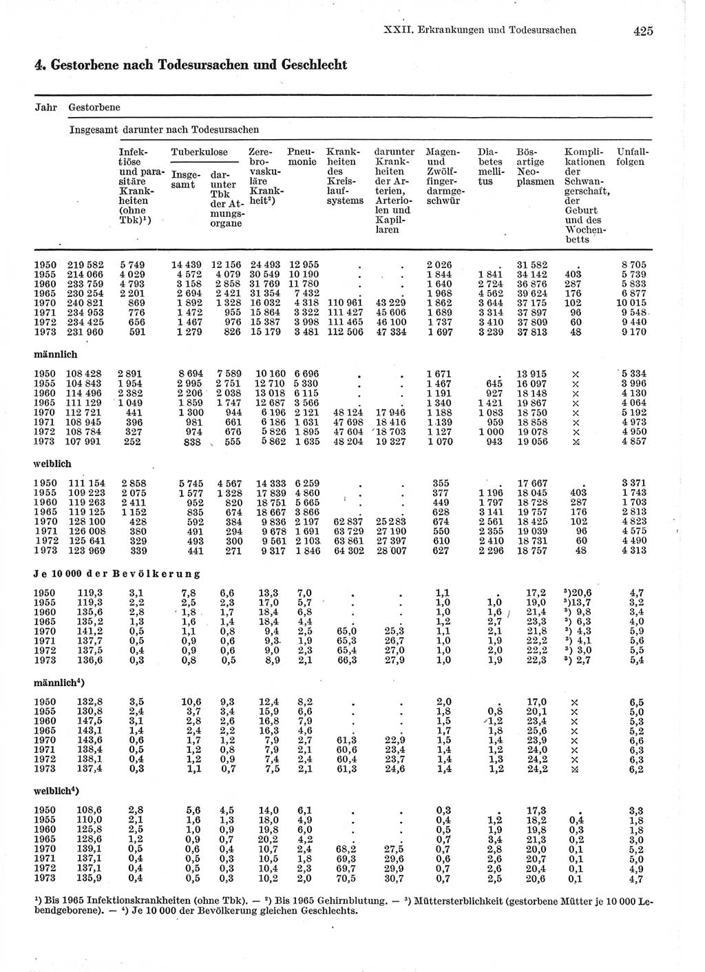 Statistisches Jahrbuch der Deutschen Demokratischen Republik (DDR) 1975, Seite 425 (Stat. Jb. DDR 1975, S. 425)