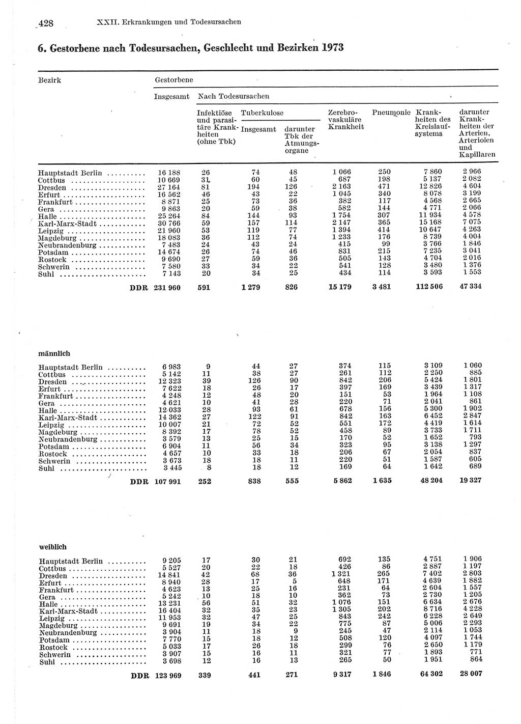 Statistisches Jahrbuch der Deutschen Demokratischen Republik (DDR) 1975, Seite 428 (Stat. Jb. DDR 1975, S. 428)