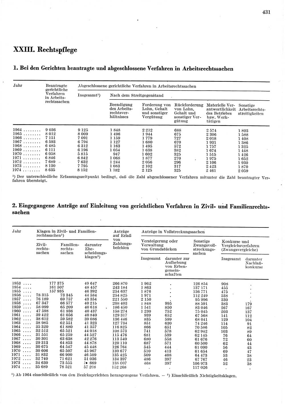 Statistisches Jahrbuch der Deutschen Demokratischen Republik (DDR) 1975, Seite 431 (Stat. Jb. DDR 1975, S. 431)