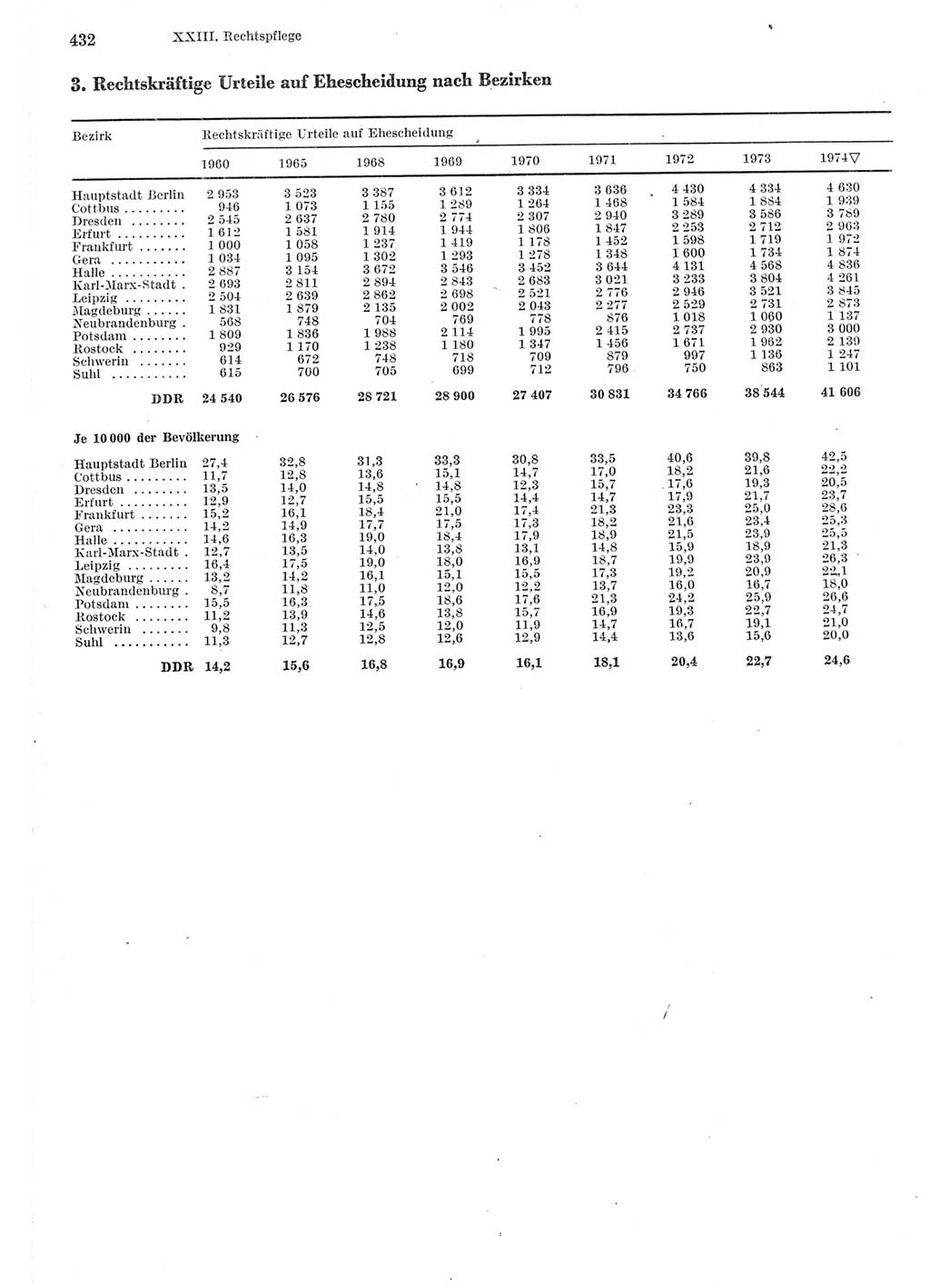 Statistisches Jahrbuch der Deutschen Demokratischen Republik (DDR) 1975, Seite 432 (Stat. Jb. DDR 1975, S. 432)