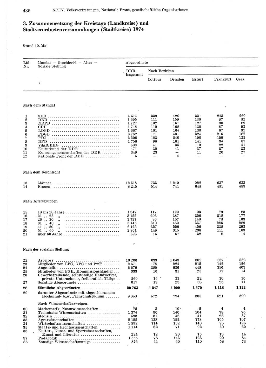 Statistisches Jahrbuch der Deutschen Demokratischen Republik (DDR) 1975, Seite 436 (Stat. Jb. DDR 1975, S. 436)