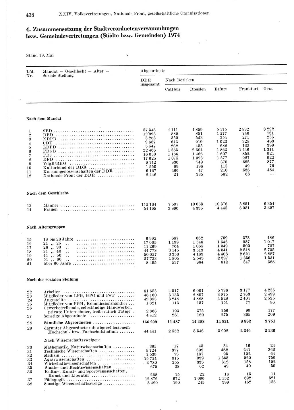 Statistisches Jahrbuch der Deutschen Demokratischen Republik (DDR) 1975, Seite 438 (Stat. Jb. DDR 1975, S. 438)