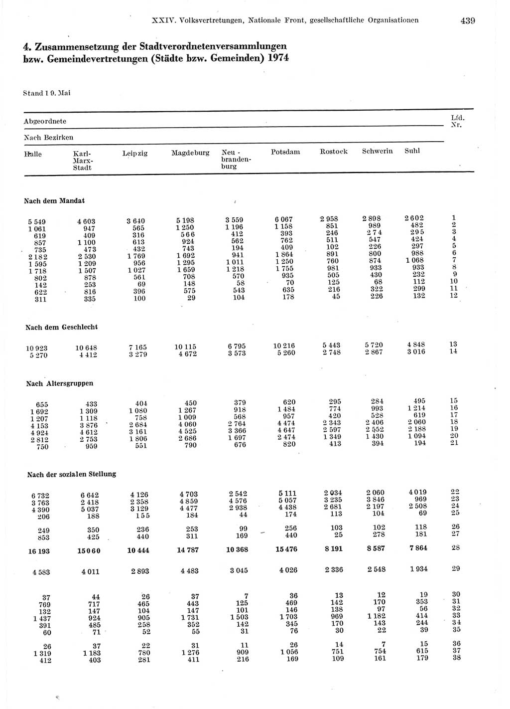 Statistisches Jahrbuch der Deutschen Demokratischen Republik (DDR) 1975, Seite 439 (Stat. Jb. DDR 1975, S. 439)