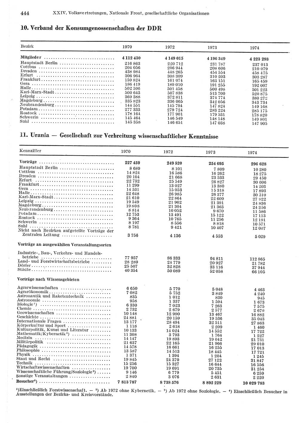 Statistisches Jahrbuch der Deutschen Demokratischen Republik (DDR) 1975, Seite 444 (Stat. Jb. DDR 1975, S. 444)