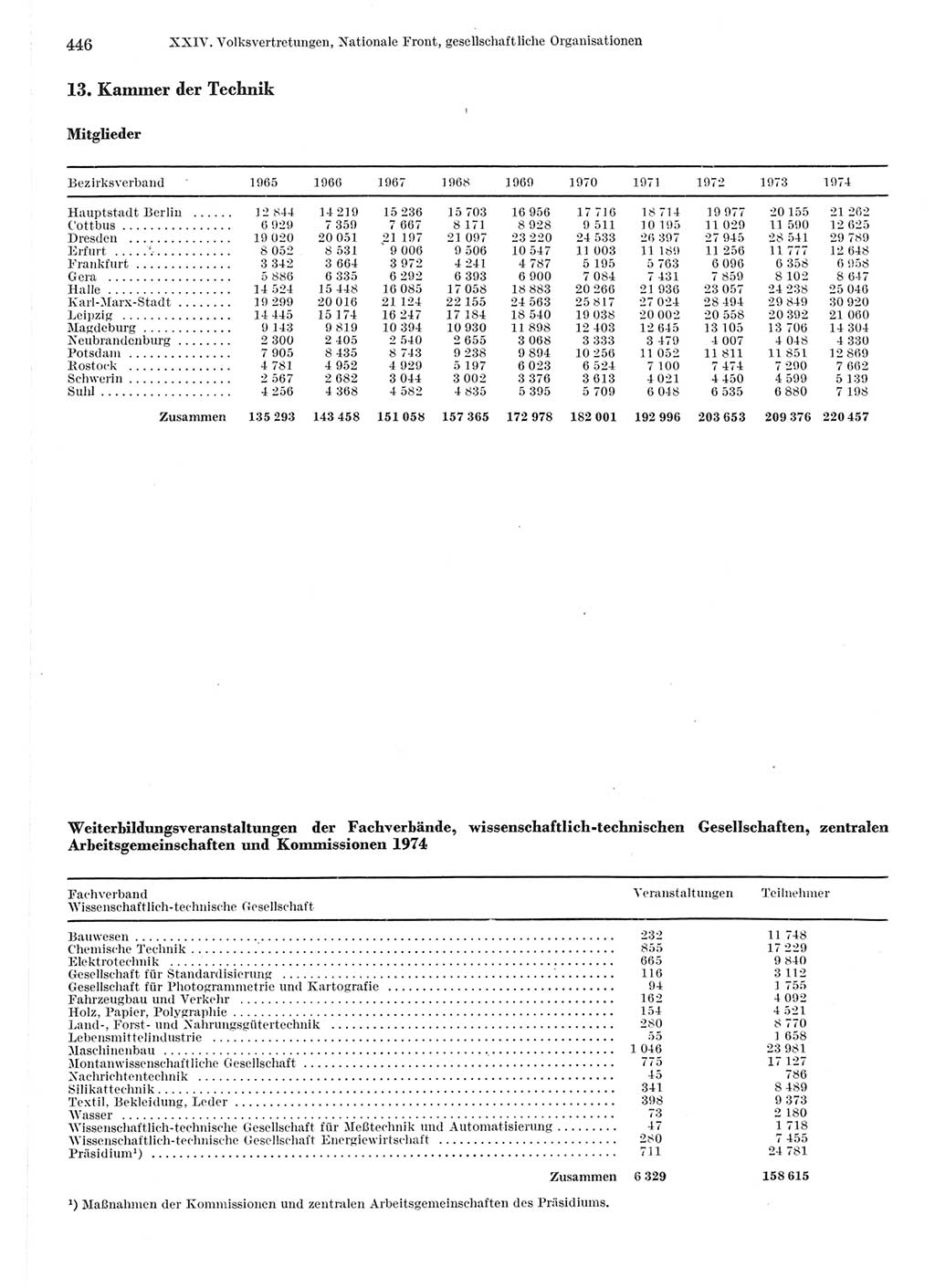 Statistisches Jahrbuch der Deutschen Demokratischen Republik (DDR) 1975, Seite 446 (Stat. Jb. DDR 1975, S. 446)