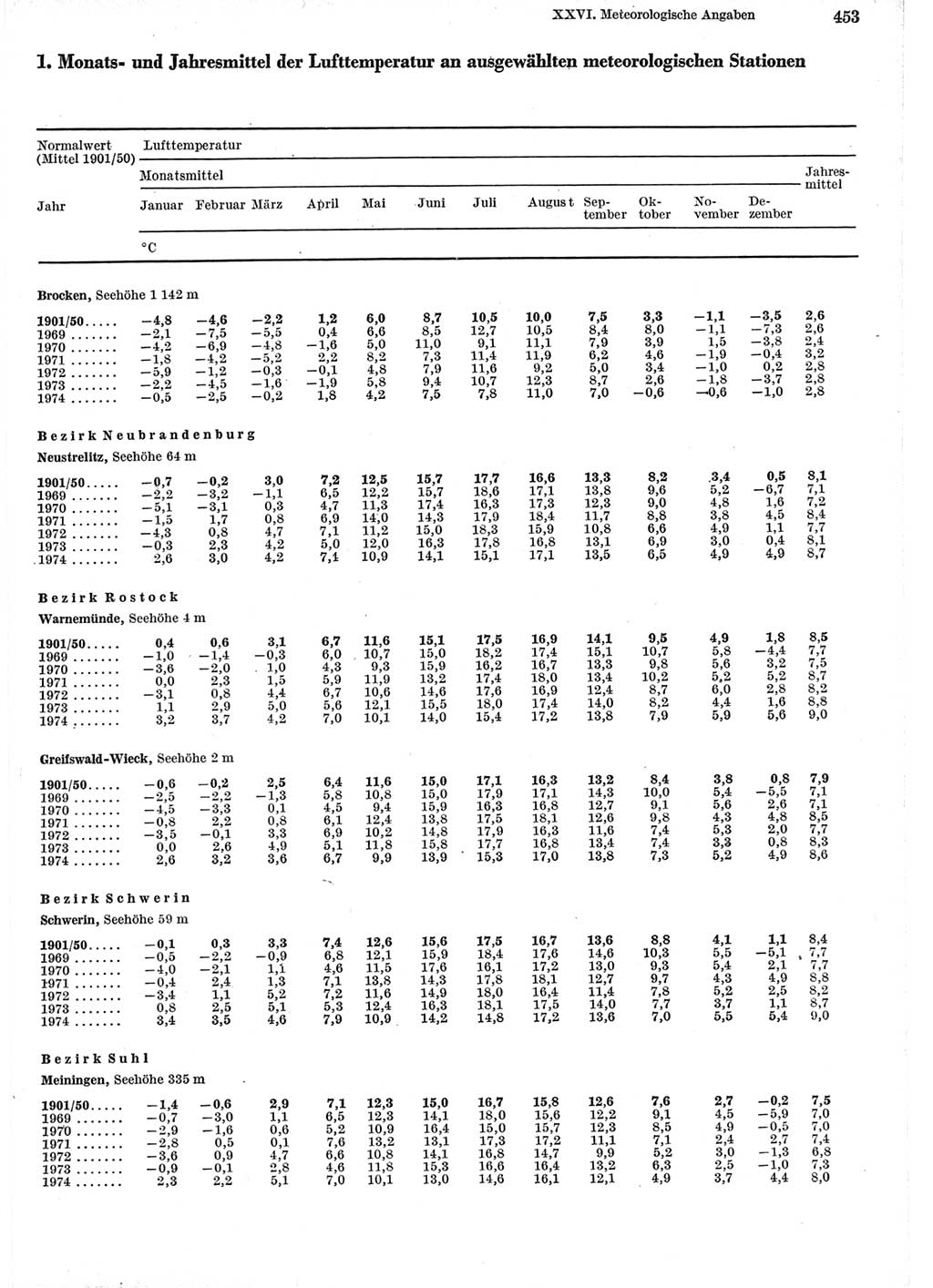 Statistisches Jahrbuch der Deutschen Demokratischen Republik (DDR) 1975, Seite 453 (Stat. Jb. DDR 1975, S. 453)