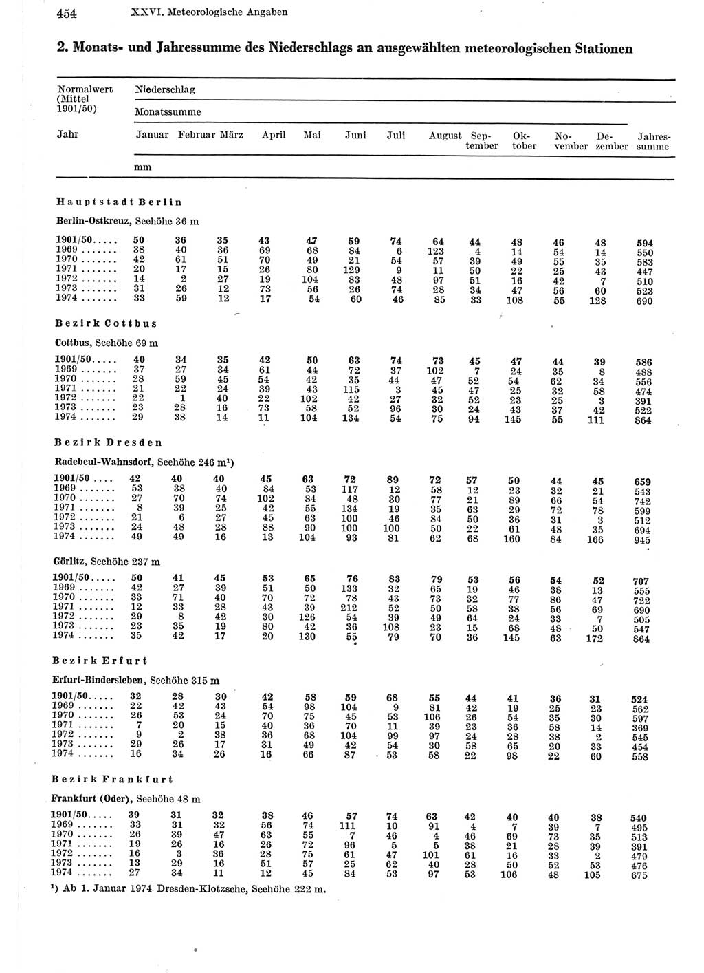 Statistisches Jahrbuch der Deutschen Demokratischen Republik (DDR) 1975, Seite 454 (Stat. Jb. DDR 1975, S. 454)