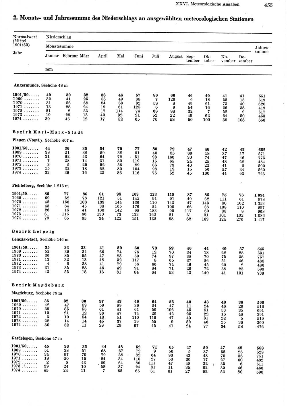 Statistisches Jahrbuch der Deutschen Demokratischen Republik (DDR) 1975, Seite 455 (Stat. Jb. DDR 1975, S. 455)