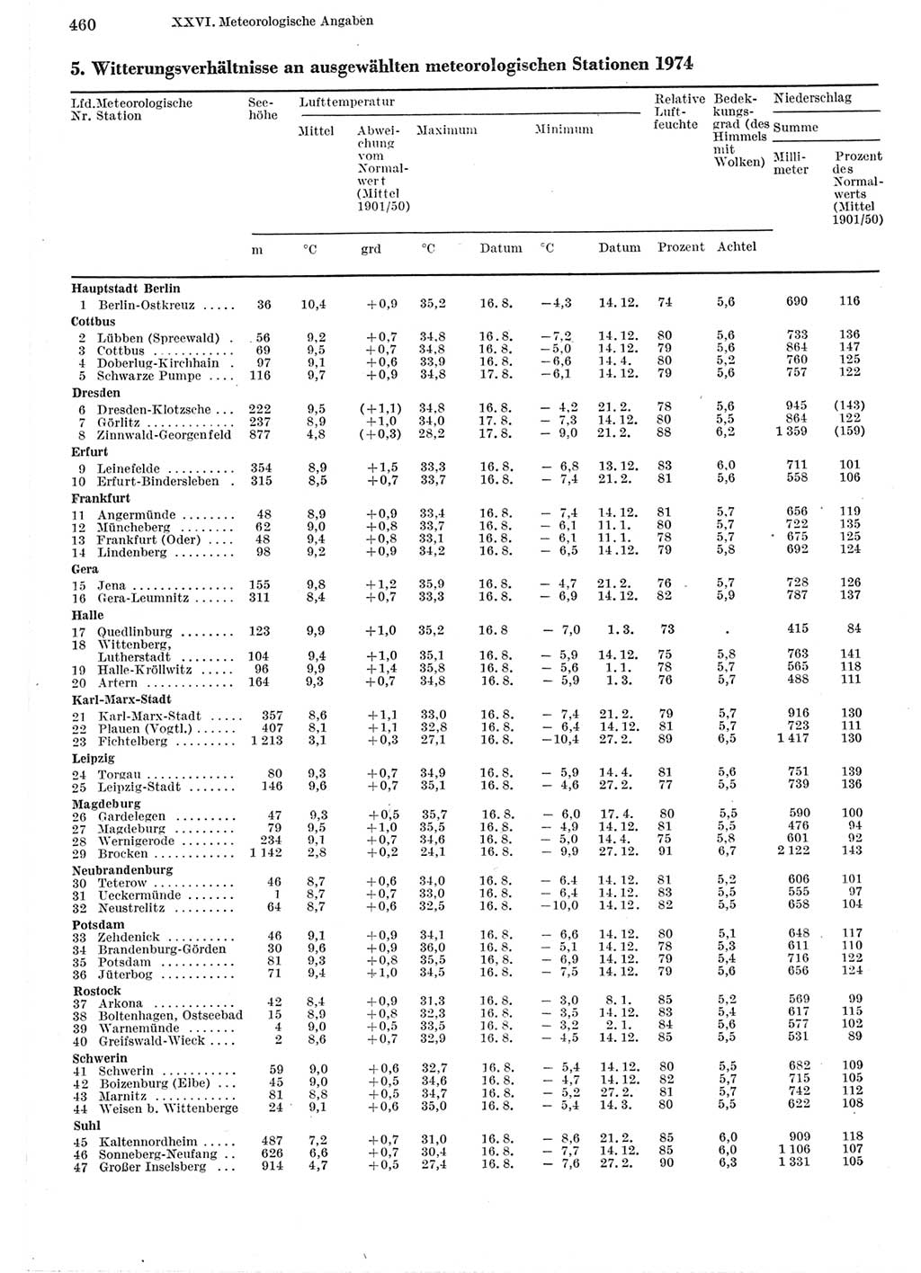 Statistisches Jahrbuch der Deutschen Demokratischen Republik (DDR) 1975, Seite 460 (Stat. Jb. DDR 1975, S. 460)