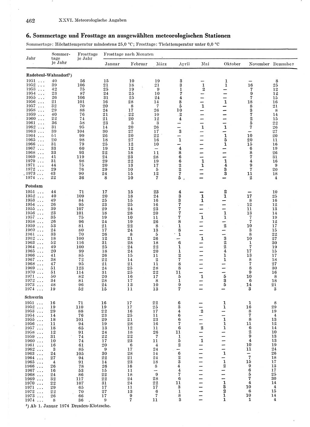 Statistisches Jahrbuch der Deutschen Demokratischen Republik (DDR) 1975, Seite 462 (Stat. Jb. DDR 1975, S. 462)