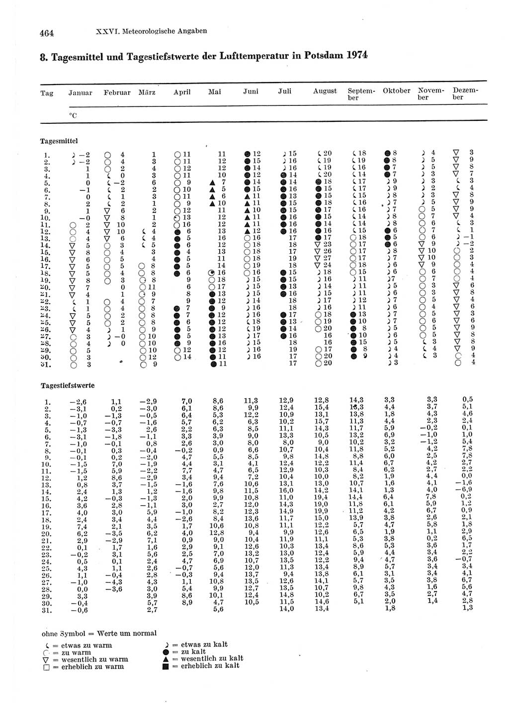 Statistisches Jahrbuch der Deutschen Demokratischen Republik (DDR) 1975, Seite 464 (Stat. Jb. DDR 1975, S. 464)