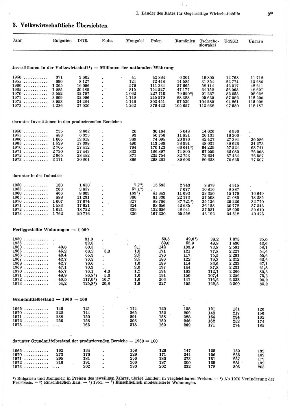 Statistisches Jahrbuch der Deutschen Demokratischen Republik (DDR) 1975, Seite 5 (Stat. Jb. DDR 1975, S. 5)