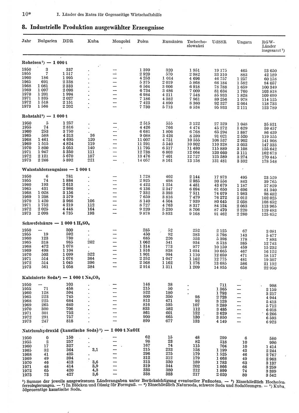 Statistisches Jahrbuch der Deutschen Demokratischen Republik (DDR) 1975, Seite 10 (Stat. Jb. DDR 1975, S. 10)