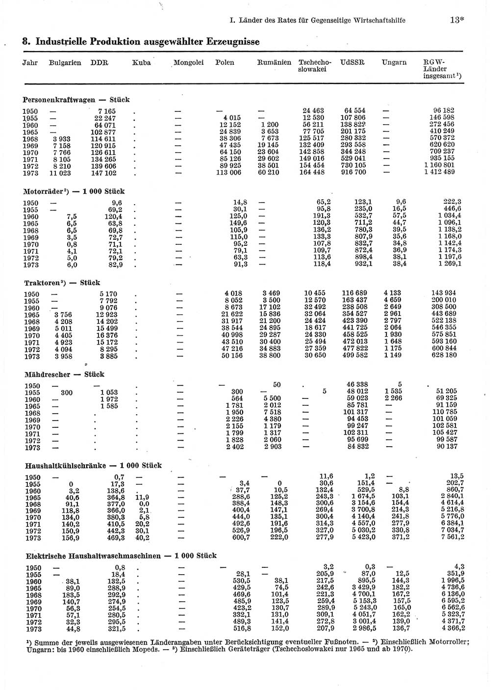 Statistisches Jahrbuch der Deutschen Demokratischen Republik (DDR) 1975, Seite 13 (Stat. Jb. DDR 1975, S. 13)