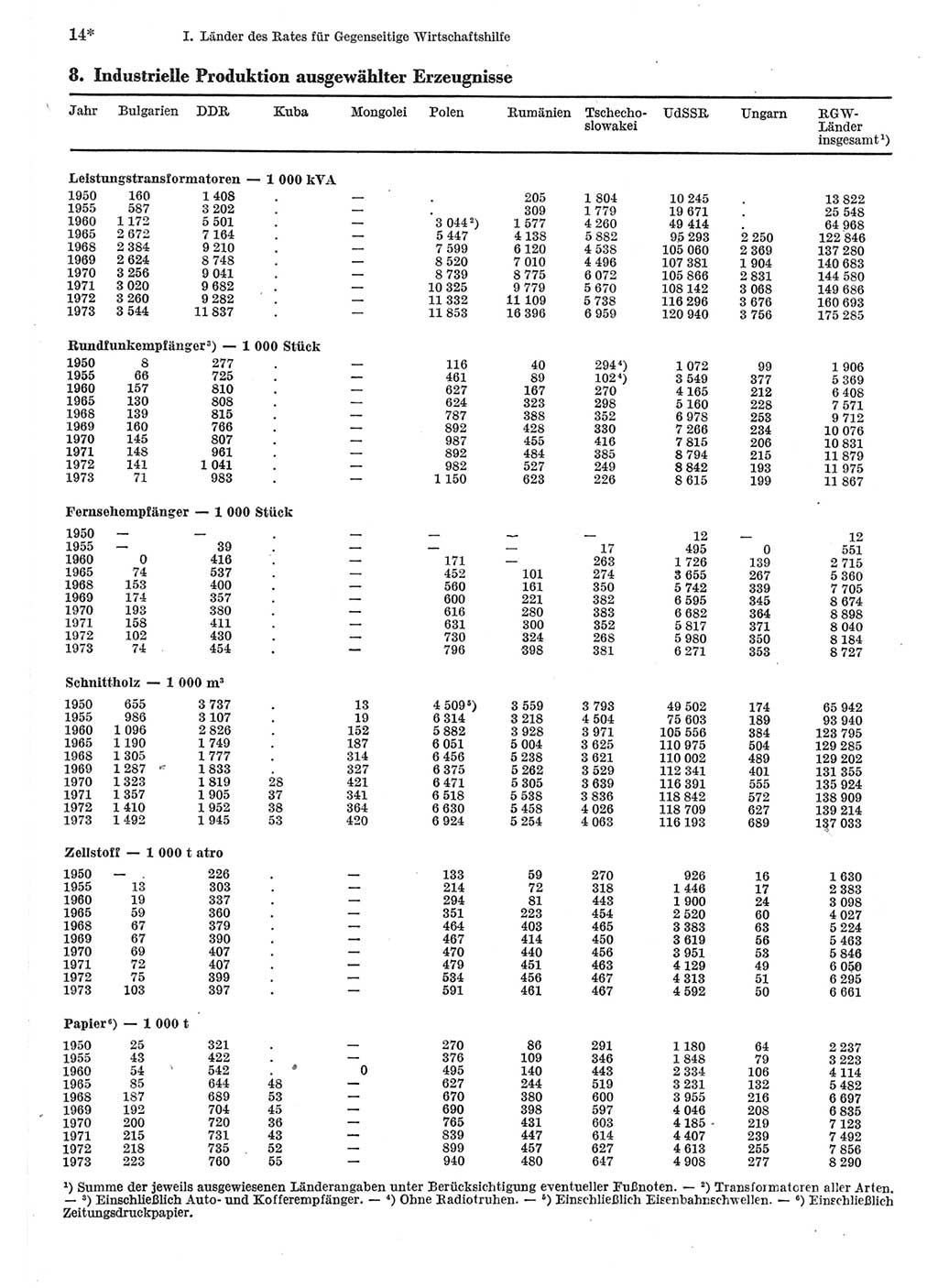 Statistisches Jahrbuch der Deutschen Demokratischen Republik (DDR) 1975, Seite 14 (Stat. Jb. DDR 1975, S. 14)