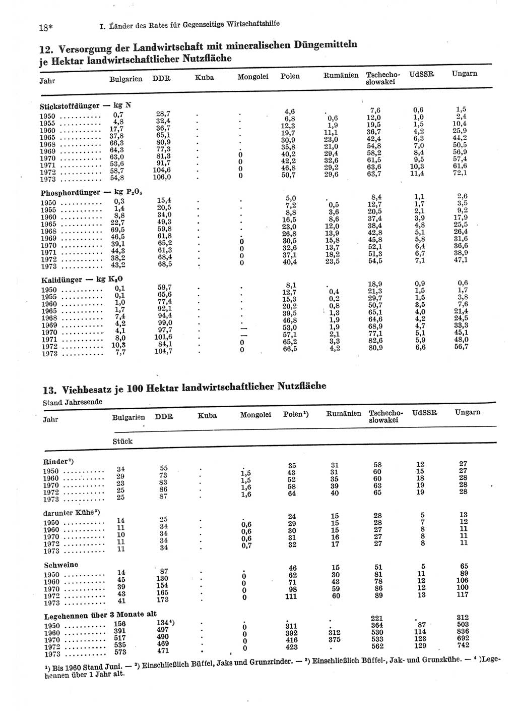 Statistisches Jahrbuch der Deutschen Demokratischen Republik (DDR) 1975, Seite 18 (Stat. Jb. DDR 1975, S. 18)