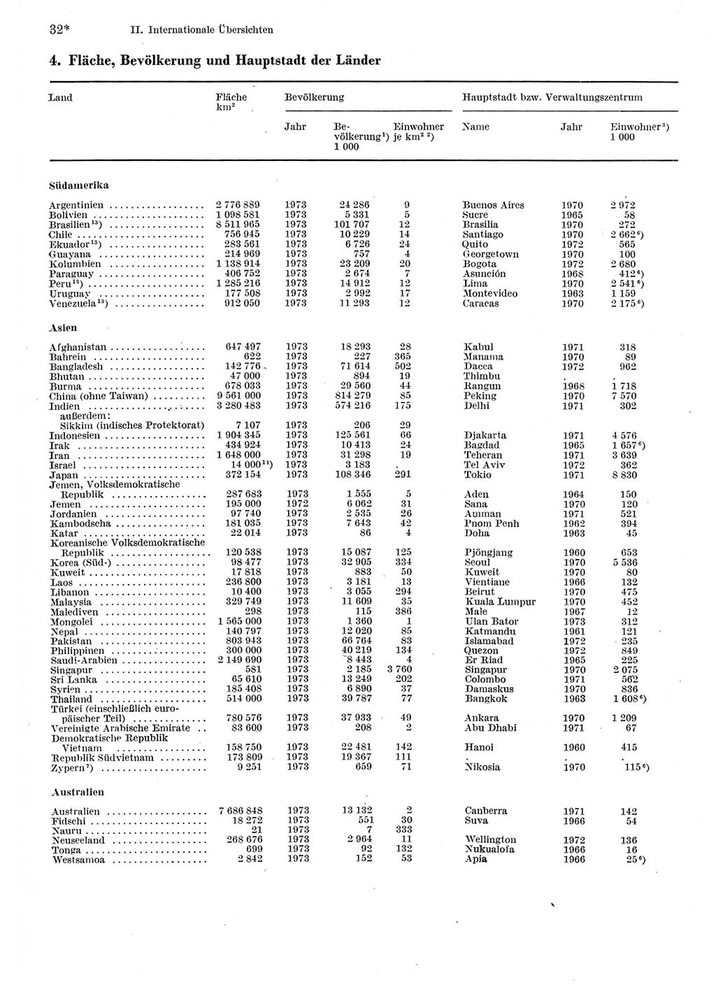 Statistisches Jahrbuch der Deutschen Demokratischen Republik (DDR) 1975, Seite 32 (Stat. Jb. DDR 1975, S. 32)