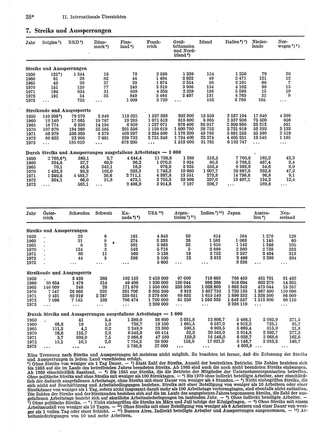 Statistisches Jahrbuch der Deutschen Demokratischen Republik (DDR) 1975, Seite 38 (Stat. Jb. DDR 1975, S. 38)